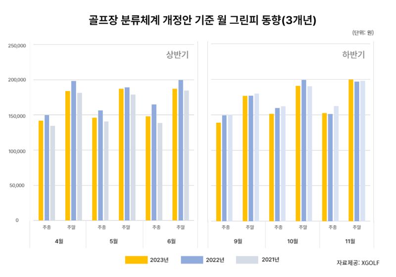 '골프장 분류체계 그 이후 1년' XGOLF, 실제 그린피 심층 분석했더니...