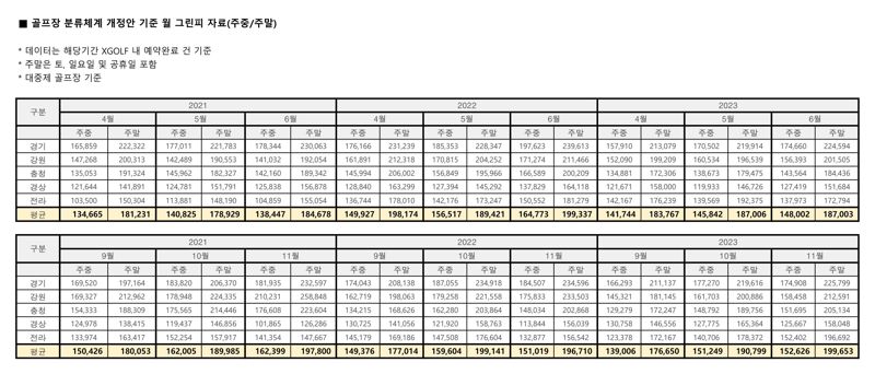 01. 골프장 분류체계 개정안 기준 월 그린피 동향_3개년