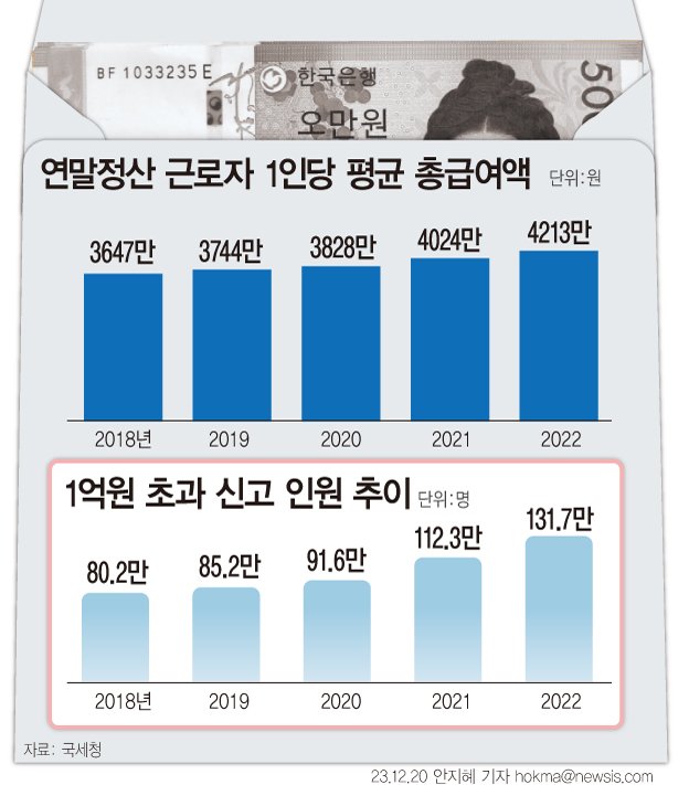 [서울=뉴시스] 20일 국세청 국세데이터 통계에 따르면 2022년 귀속 근로소득 연말정산 신고 인원은 2053만명으로 5년 전(1858만명) 대비 195만명(10.5%) 증가했다. 평균 총급여액은 4213만원이다. 총급여액이 1억원을 초과하는 신고 인원은 131만7000명(6.4%)으로 집계됐다. (그래픽=안지혜 기자) hokma@newsis.com /사진=뉴시스