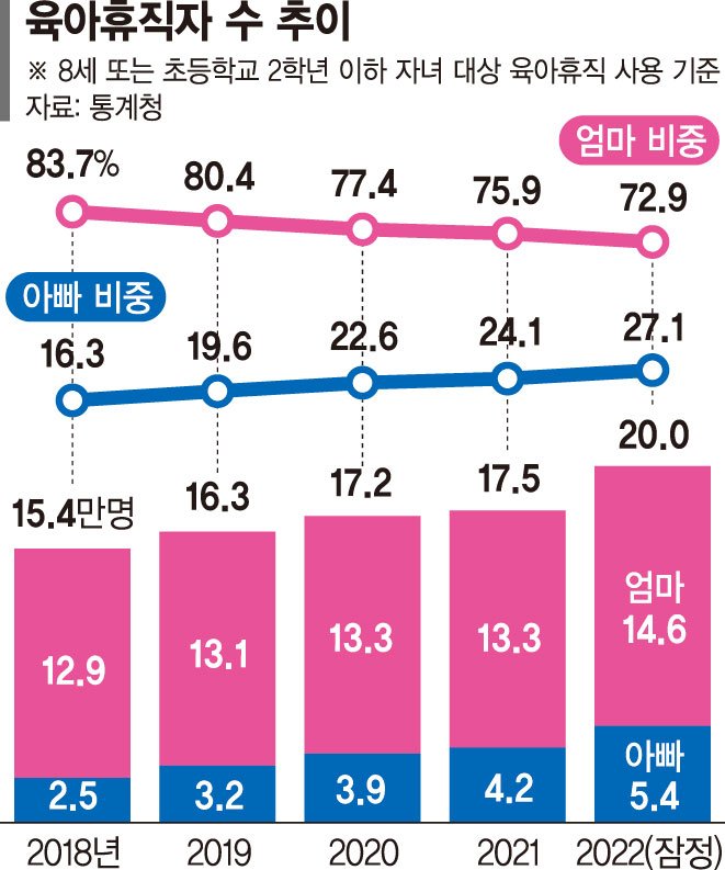 저출산 시대 반가운 소식… '아빠 육아휴직' 5만명 돌파