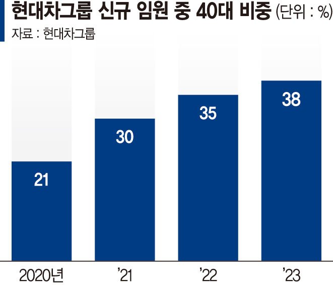 '家臣은 없다' 정의선, 미래CEO 후보군 늘려 '세대교체' 포석 [현대차그룹, 역대 최대 임원 승진]