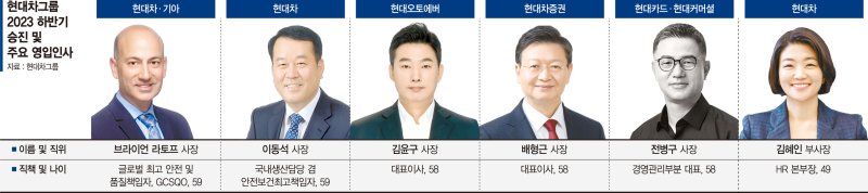 '家臣은 없다' 정의선, 미래CEO 후보군 늘려 '세대교체' 포석 [현대차그룹, 역대 최대 임원 승진]