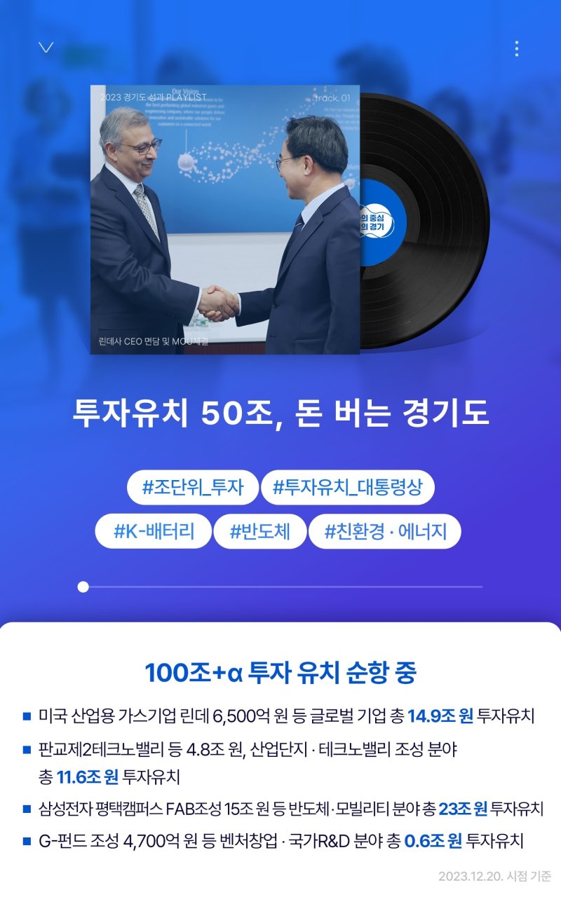 민선8기 경기도가 국내외에서 투자유치 50조원을 달성한 것으로 나타났다. 경기도 제공