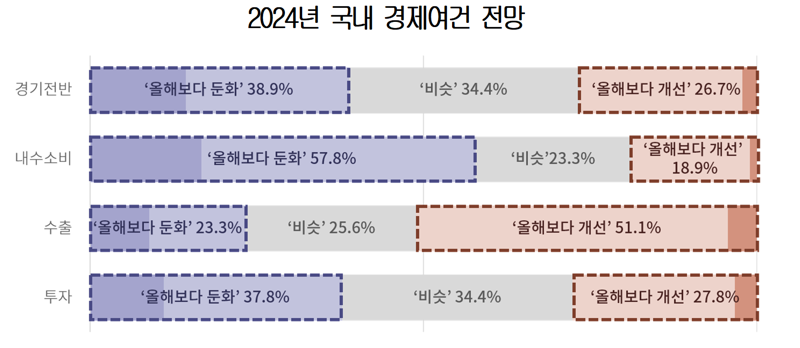 '용이 될 것인가, 물고기로 남을 것인가' 기로에선 내년 韓경제