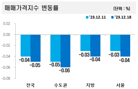 매매가격지수변동률. 한국부동산원 제공