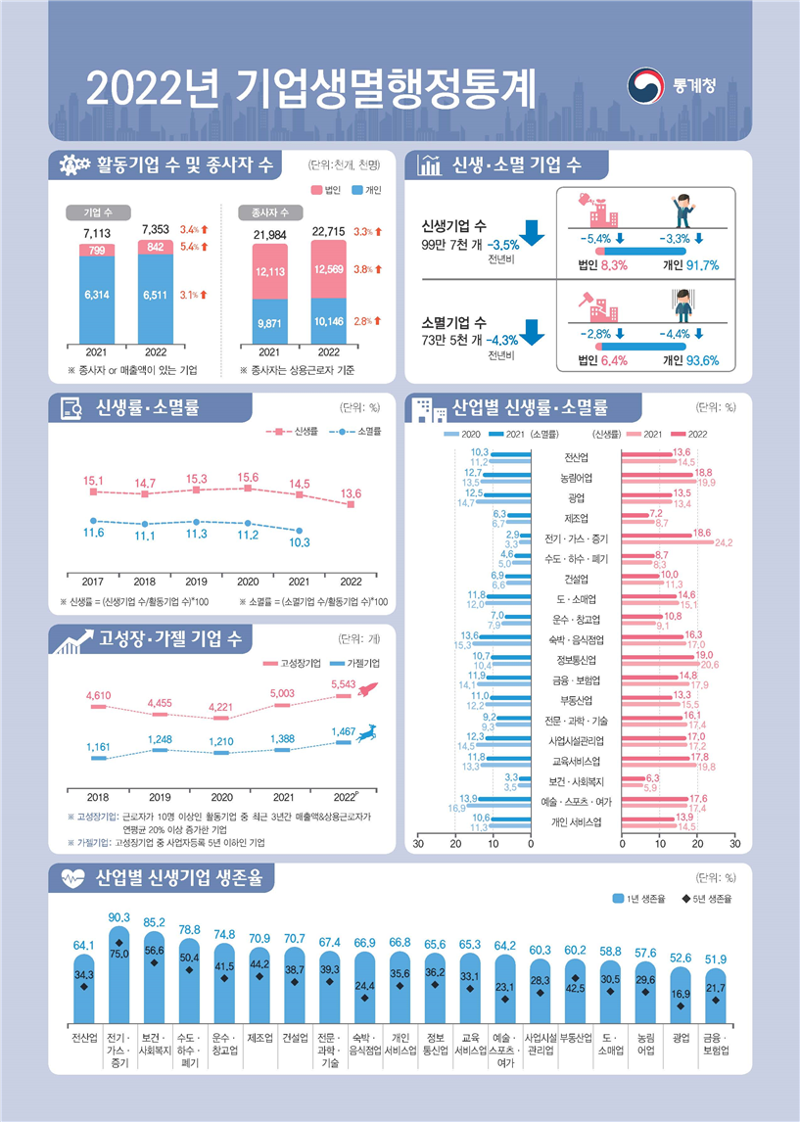 기업생멸행정통계 요약 /사진=기획재정부