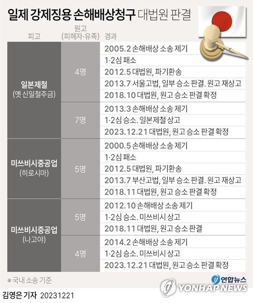 [그래픽] 일제 강제징용 손해배상청구 대법원 판결 [그래픽] 일제 강제징용 손해배상청구 대법원 판결 (서울=연합뉴스) 김영은 기자 = 일본 기업을 상대로 일제 강제동원의 책임을 묻는 '2차 손해배상 소송'에서도 대법원이 피해자들의 손을 들었다. 대법원 2부(주심 이동원 대법관)는 일제 강제동원 피해자들과 유족이 미쓰비시중공업과 일본제철을 상대로 낸 손해배상 청구 소송 2건에서 원심의 원고승소 판결을 21일 확정했다. 0eun@yna.co.kr 트위터 @yonhap_graphics 페이스북 tuney.kr/LeYN1 (끝)
