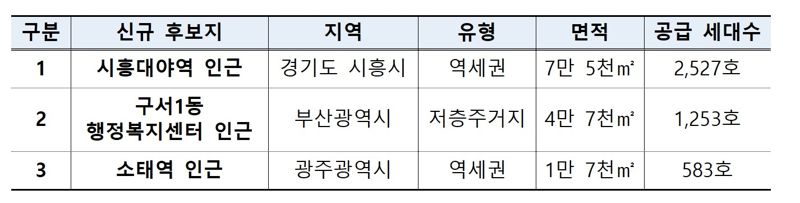 경기 시흥대야역 등 3곳 '도심복합사업' 후보지 선정