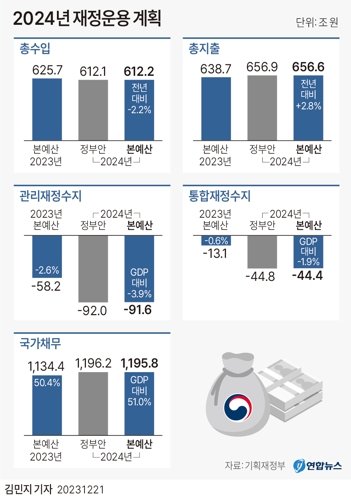 [그래픽] 2024년 재정운용 계획 (서울=연합뉴스) 김민지 기자 = 21일 국회를 통과한 2024년 예산안에 따르면 내년도 국가채무는 국내총생산(GDP)의 51% 수준인 1천195조8천억원으로 예상된다. minfo@yna.co.kr 트위터 @yonhap_graphics 페이스북 tuney.kr/LeYN1 (끝) <저작권자(c) 연합뉴스, 무단 전재-재배포 금지>