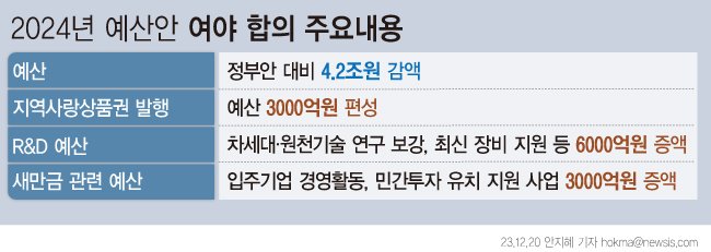 [서울=뉴시스] 여야가 20일 내년도 예산안에 최종 합의했다. 연구개발(R&D)과 새만금 예산은 증액됐고, 지역사랑상품권 발행 지원 예산도 새로 반영됐다. 예산안은 오는 21일 오전 10시 열리는 국회 본회의에서 처리될 예정이다. (그래픽=안지혜 기자) hokma@newsis.com