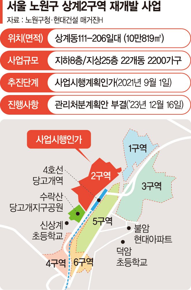 상계2 분담금 늘자 주민반발… 관리처분 통과 못했다