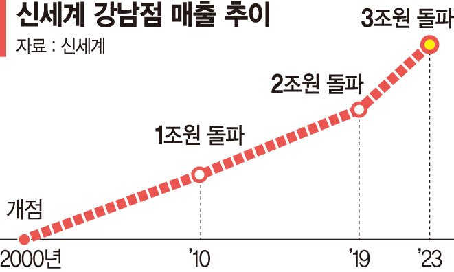 신세계百 강남점, 국내 최초 '연매출 3조 점포' 타이틀