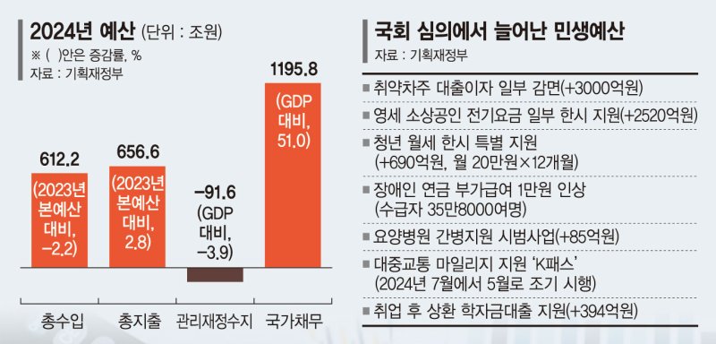 내년 예산 656조6000억 확정… ‘건전 재정’ 기조 유지했다 [2024년 예산안 국회 통과]