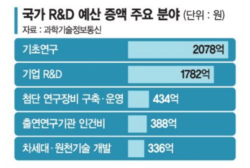 국가 R&D 예산 4조6000억 삭감… 기초연구지원은 2000억 늘었다 [2024년 예산안 국회 통과]