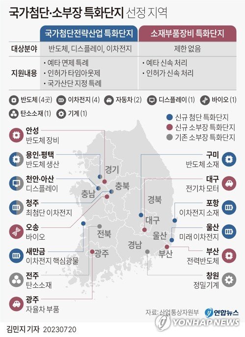 [그래픽] 국가첨단·소부장 특화단지 선정 지역 [그래픽] 국가첨단·소부장 특화단지 선정 지역 (서울=연합뉴스) 김민지 기자 = 20일 산업통상자원부에 따르면 정부는 경기 용인·평택 등 7곳을 국가첨단전략산업 특화단지로, 경기 안성 등 5곳을 소재부품장비 특화단지로 지정했다. minfo@yna.co.kr 트위터 @yonhap_graphics 페이스북 tuney.kr/LeYN1 (끝)