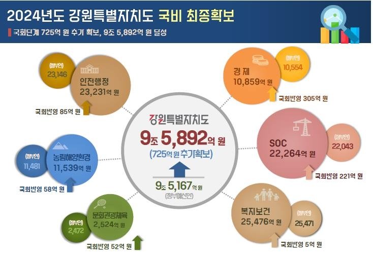 강원도, 내년 국비 9조5천892억원 확보…올해보다 6.3% 증가 강원도, 2024년도 국비 9조5천892억원 확보. [강원도 제공]