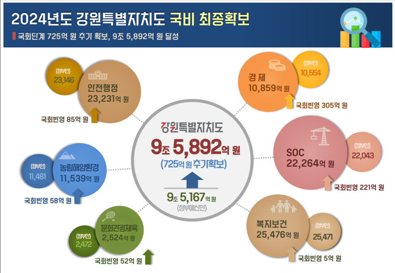 2024년 강원특별자치도가 확보한 분야별 국비 현황. 강원특별자치도 제공