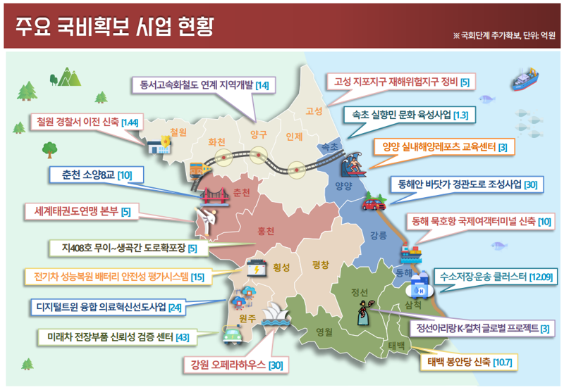 강원자치도 2024년 국비 9조5892억원 확보...현안 대거 포함