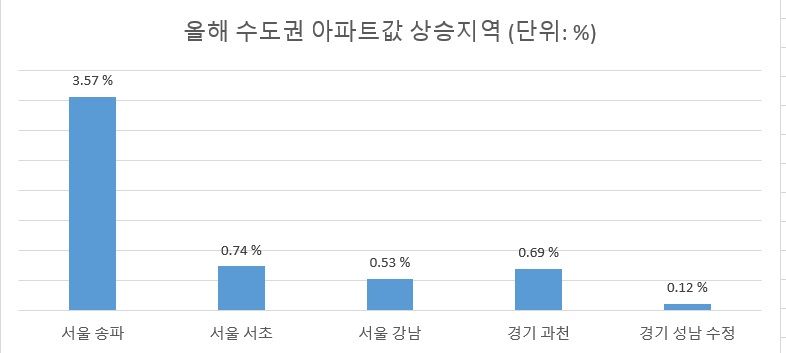 주: 올 1월부터 ~ 12월 18일 자료 : 한국부동산원