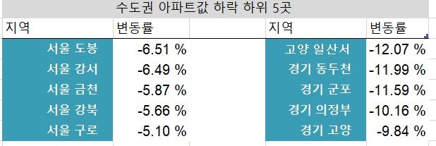 주 : 올 1월부터 ~ 12월 18일 자료 : 한국부동산원
