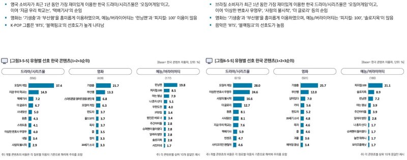 [서울=뉴시스] 방송통신위원회와 한국방송광고진흥공사(코바코)가 22일 발간한 '2023년 해외 OTT 이용행태조사' 보고서에 따르면 조사 대상국 4개국 내 최근 1년간 K-콘텐츠를 시청했던 OTT 이용자 중 가장 재미있게 이용한 드라마는 '오징어게임'이었다. *재판매 및 DB 금지