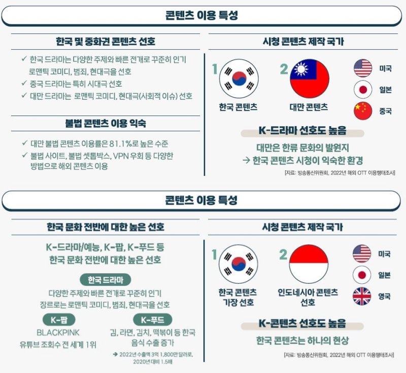 [서울=뉴시스] 한편 방통위와 코바코는 이날 2023년 해외 OTT 시장 조사 보고서도 발간했다. 대만, 일본, 인도네시아, 아랍에미리트(UAE) OTT 전문가를 대상으로 지난 7월부터 9월까지 심층 인터뷰 결과와 문헌 연구 등으로 낸 보고서로 대만, 인도네시아에서는 한국 콘텐츠가 자국 콘텐츠보다 선호도가 높다는 의견이 나왔다. (사진='2023년 해외 OTT 시장 조사' 보고서 캡처) *재판매 및 DB 금지