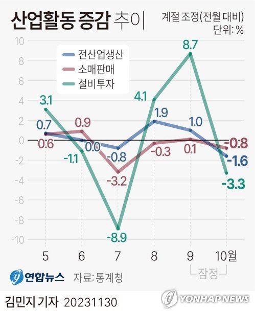 [그래픽] 산업활동 증감 추이 [그래픽] 산업활동 증감 추이 (서울=연합뉴스) 김민지 기자 = 30일 통계청이 발표한 산업활동동향에 따르면 10월 전(全)산업 생산(계절조정·농림어업 제외) 지수는 111.1(2020년=100)로 전월보다 1.6% 감소했다. 소비를 나타내는 소매 판매는 0.8%, 설비투자는 3.3% 줄어들어 산업활동을 보여주는 3대 지표가 3개월 만에 모두 '마이너스'를 기록했다. minfo@yna.co.kr 트위터 @yonhap_graphics 페이스북 tuney.kr/LeYN1 (끝)