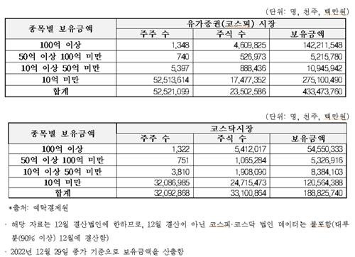 올해 대주주 1만3천명…50억원으로 상향시 양도세 대상 70% 감소 [더불어민주당 양경숙 의원실 제공. 재판매 및 DB금지]