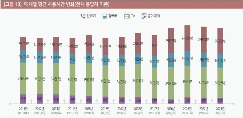 매체별 평균 사용시간 변화. 정보통신정책연구원(KISDI) 2023년 한국미디어패널조사