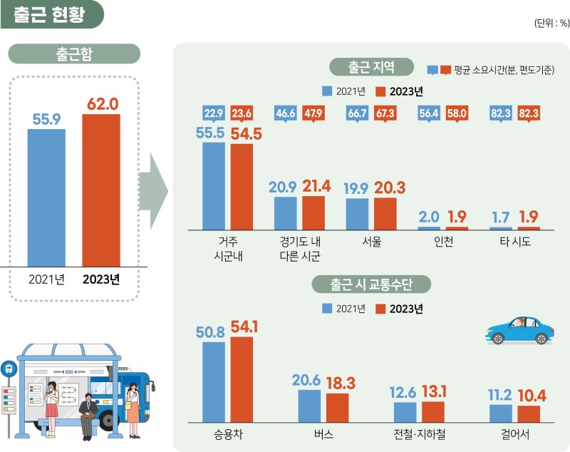 경기도민 출근 시간은 평균 39분...서울로 가면 67분 걸려