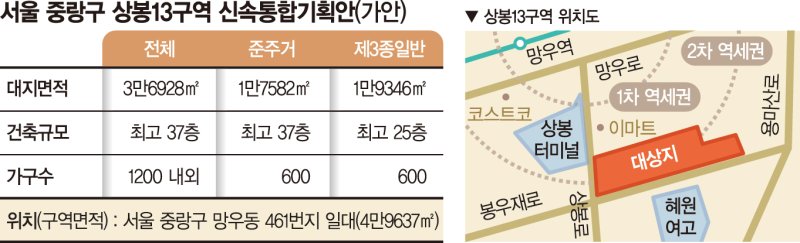 상봉13 재개발 밑그림 나왔다… 최고 37층 아파트로 변신