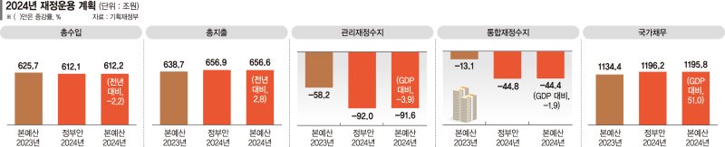 예비비·ODA 대폭 삭감… 소상공인 채무조정 재원도 ‘반토막’ [건전재정 방점 내년 예산 분석]