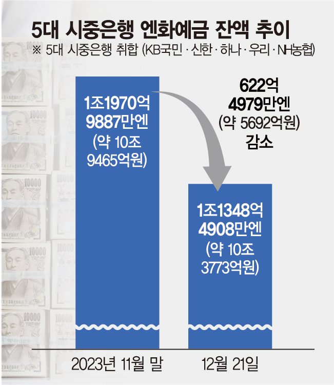 '엔테크' 인기도 시들… 엔화예금 3주만에 622억엔 감소 [저점 지난 엔화 투자 전략 변화]