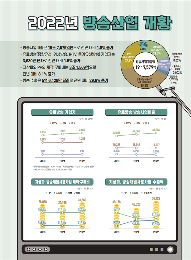 작년 국내 방송시장 매출 19조7579억원.. 전년 대비 1.8％↑