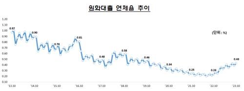 원화대출 연체율 추이 [금감원 제공. 재판매 및 DB 금지]