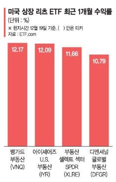 "기준금리 곧 내려간다"... 美리츠ETF 10%대 껑충