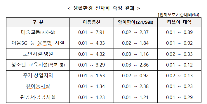 지하철, 생활용품 전자파 '이상無'…과기정통부, 하반기 전자파 측정 결과 공개