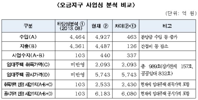오금지구 사업성 분석 비교(SH공사 제공)