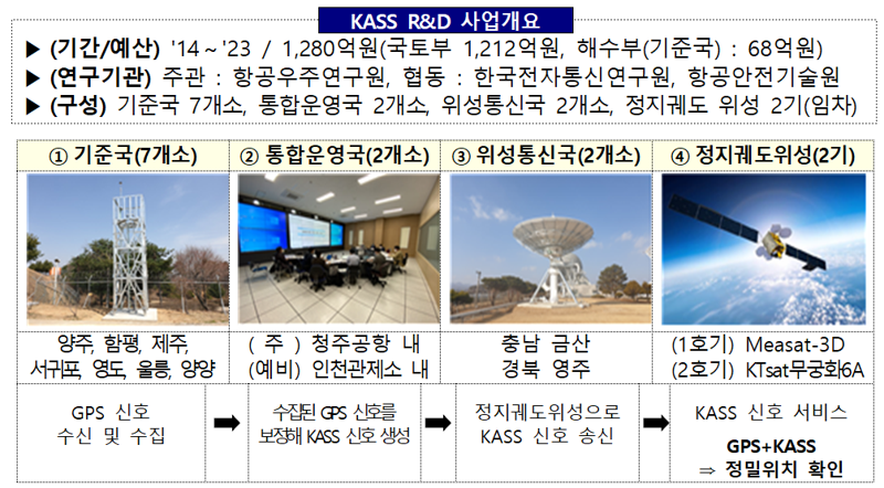 한국형 항공위성서비스(KASS) 개시…GPS 위치오차 줄인다