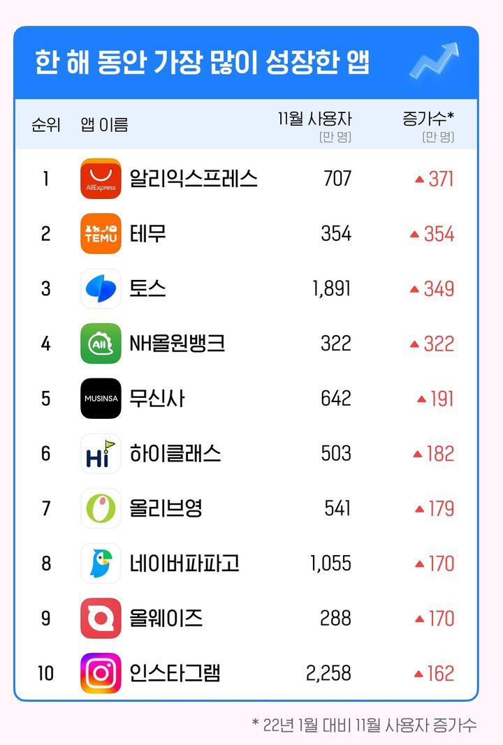 앱·리테일 분석서비스 와이즈앱·리테일·굿즈(와이즈앱)의 ‘2023년 한국인이 가장 많이, 오래, 자주 사용한 모바일 앱’ 조사결과, 올해 국내에서 사용자 수가 가장 많이 증가한 모바일 앱은 중국의 ‘알리익스프레스’와 ‘테무’로 나타났다. 와이즈앱 제공
