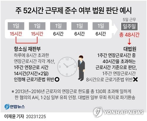 [그래픽] 주 52시간 근무제 준수 여부 법원 판단 예시 [그래픽] 주 52시간 근무제 준수 여부 법원 판단 예시 (서울=연합뉴스) 이재윤 기자 = 주 52시간 근무제를 준수했는지 여부를 따질 때는 1일 8시간 초과분을 각각 더하는 것이 아니라, 주간 근무 시간을 모두 더한 뒤 초과분을 계산하는 게 맞는다는 첫 대법원 판단이 나왔다. 25일 법조계에 따르면 대법원 2부(주심 민유숙 대법관)는 근로기준법·근로자퇴직급여법 위반 혐의로 기소된 이모 씨의 혐의를 일부 무죄 취지로 파기환송하면서 이같이 밝혔다. yoon2@yna.co.kr 