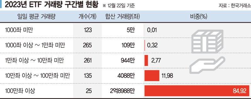 상위 8개 종목이 거래량 76% 차지… ETF 쏠림 우려