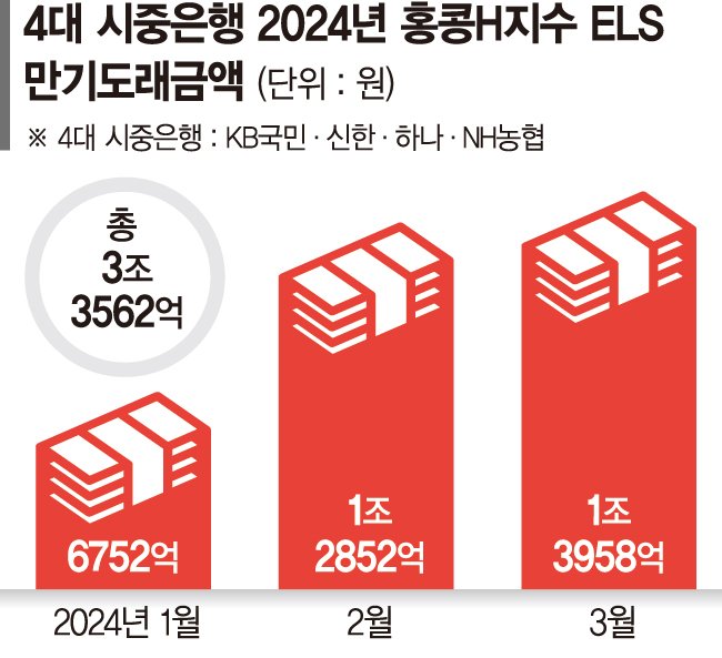 ELS 칼바람 맞을라… 자구책 분주한 은행들