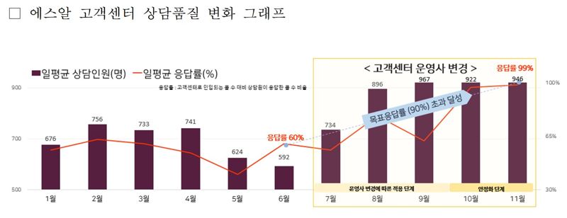 지난 7월 에스알(SR)이 SR 고객센터 운영사를 교체하는 등 소통 채널을 대폭 강화한 이후 상담 서비스 품질이 가파르게 상승하고 있다. 에스알 제공