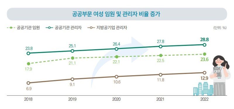 여성 고용률 52.9%로 증가…임금은 남성의 70% - 파이낸셜뉴스
