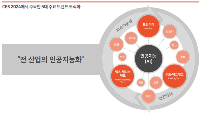 CES 2024가 주목한 5대 테마 / 자료=삼일PwC 제공