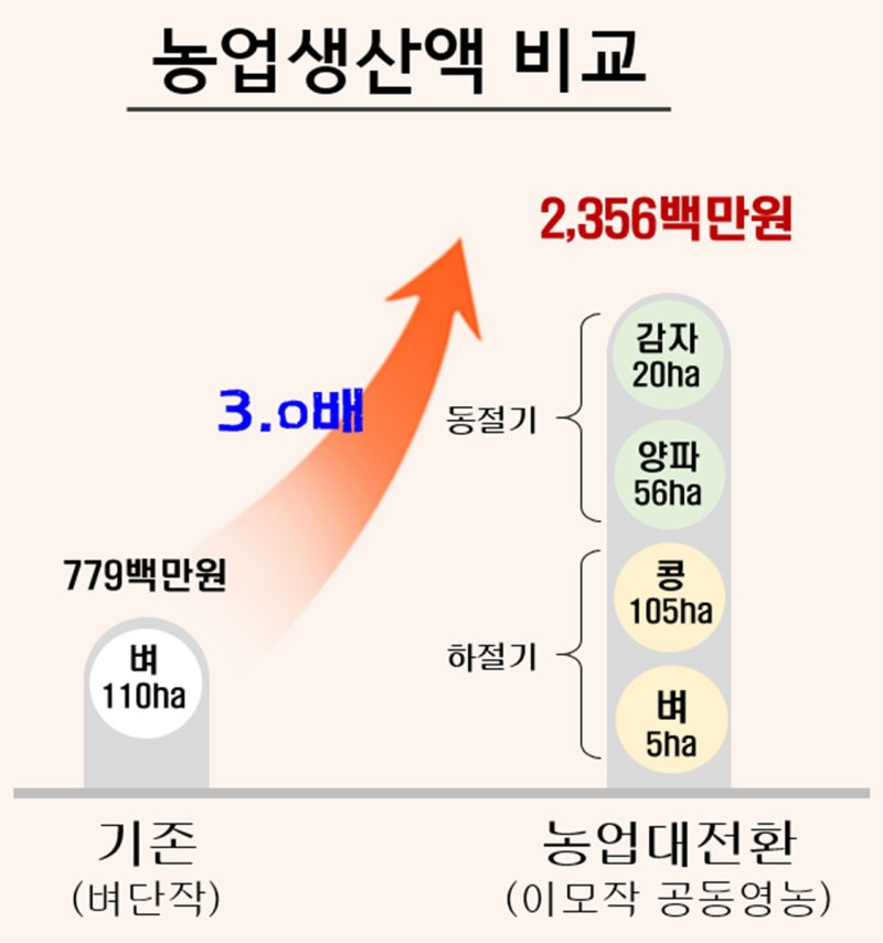 농업대전환 이후 농업생산액 증대 [경북도 제공, 재판매 및 DB 금지]