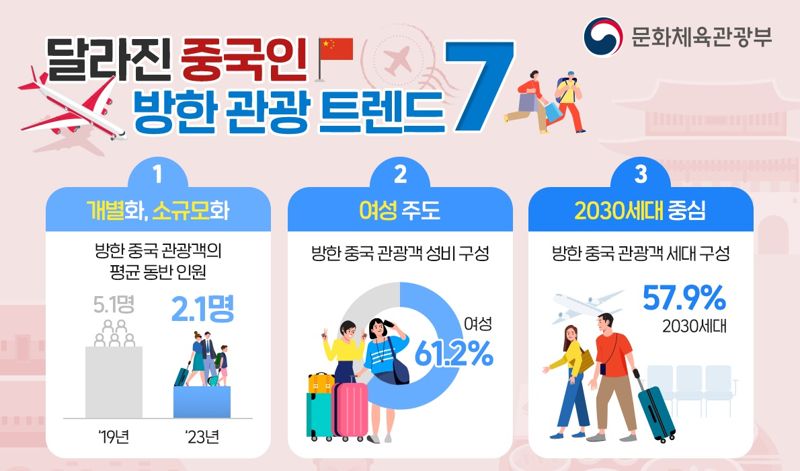 방한 中관광객, 2030女 중심 200만···"쇼핑 줄고 개별 문화관광 늘었다"
