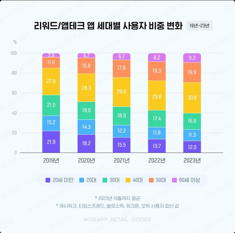 2019∼2023년 리워드·앱테크 앱 연령대별 사용자 비중 변화 [와이즈앱·리테일·굿즈 제공]