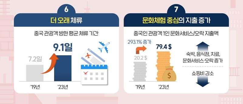 '달라진 중국인 방한 관광 트렌드 7' / 문화체육관광부 제공